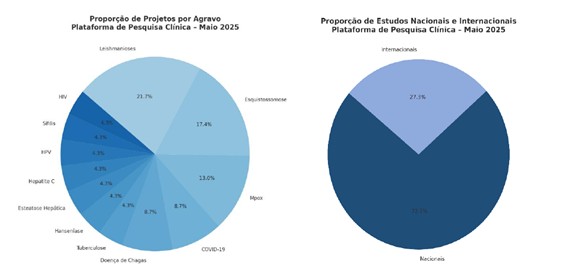 Gráfico de Proporção de Projetos por Agravo